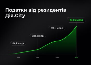 Резиденти Дія.City за 2025 рік сплатили ₴34,6 млрд податків