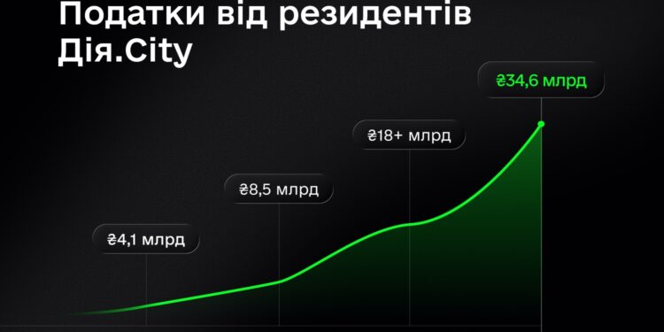 Резиденти Дія.City за 2025 рік сплатили ₴34,6 млрд податків