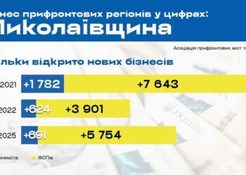 На Миколаївщині у 2025 році закрилося більше підприємств і ФОПів, ніж у 2022-му. Але більше й відкрилося