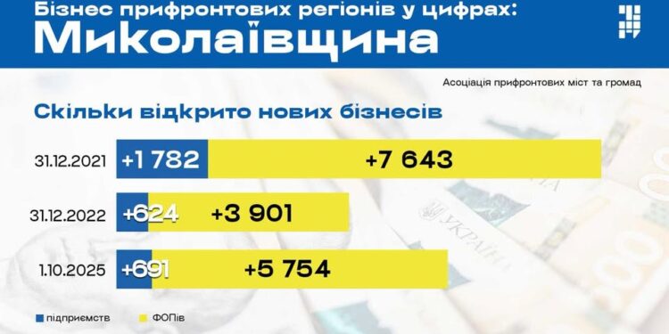 На Миколаївщині у 2025 році закрилося більше підприємств і ФОПів, ніж у 2022-му. Але більше й відкрилося