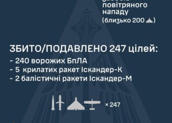 Росія атакувала Україну 25-ма ракетами та 293-ма ударними БпЛА – що вдалося знешкодити