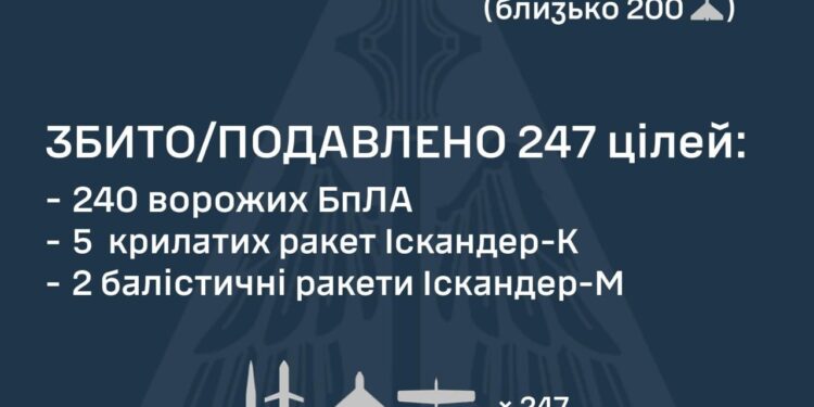 Росія атакувала Україну 25-ма ракетами та 293-ма ударними БпЛА – що вдалося знешкодити