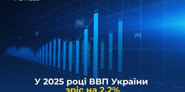 У 2025 році ВВП України зріс на 2,2% – Мінекономіки