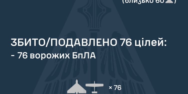 Росіяни атакували Україну 101 БпЛА – понад дві третини вже збито, але атака триває