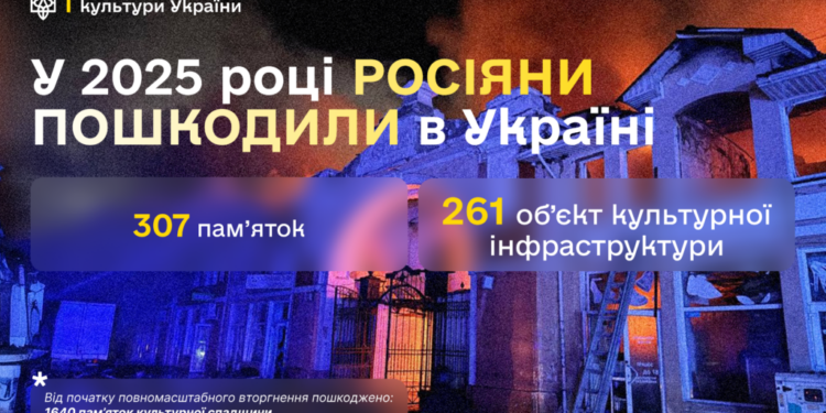 У 2025 році росіяни пошкодили 307 пам’яток та 261 об’єкт культурної інфраструктури України 