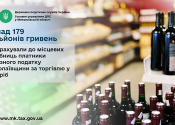 Платники акцизного податку Миколаївщини перерахували до місцевих скарбниць понад 179 млн грн за торгівлю у роздріб
