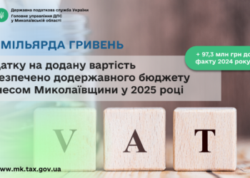 Податок на додану вартість: бізнесом Миколаївщини у 2025 році до державного бюджету забезпечено 3,5 млрд грн