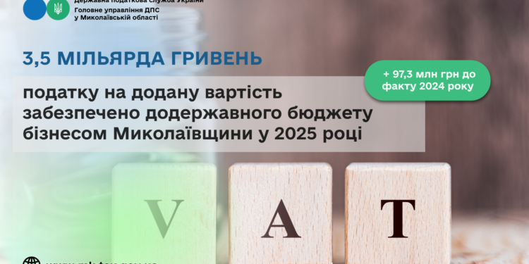 Податок на додану вартість: бізнесом Миколаївщини у 2025 році до державного бюджету забезпечено 3,5 млрд грн