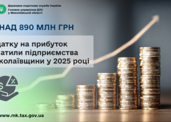 У 2025 році підприємства Миколаївщини сплатили понад 890 млн грн податку на прибуток
