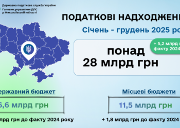 Валерій Політило: У 2025 році завдяки платникам Миколаївщини зведений бюджет отримав понад 28 млрд грн