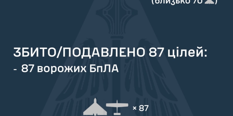 Росіяни атакували Україну двома балістичними ракетами та 102 БпЛА – більшість збито, але атака ще триває