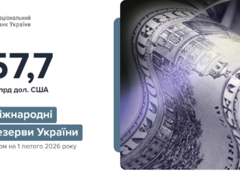 Міжнародні резерви України у січні зросли до $57,7 млрд та оновили історичний максимум