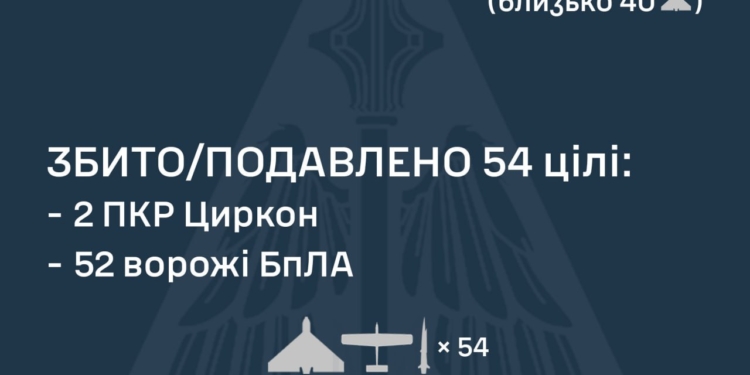 Наші захисники неба збили 2 «Циркони» та 52 ворожих БпЛА