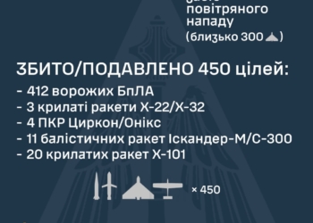 Росіяни атакували Україну 71 ракетою та 450 БпЛА – більшість смертоносних цілей наші захисники неба знешкодили