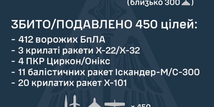 Росіяни атакували Україну 71 ракетою та 450 БпЛА – більшість смертоносних цілей наші захисники неба знешкодили