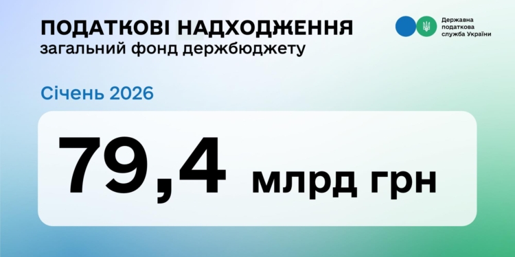 У січні до загального фонду держбюджету надійшло 79,4 млрд грн податків та зборів