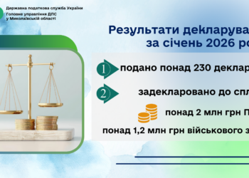 На Миколаївщині побільшало мільйонерів – задекларовано до сплати понад 2 млн грн податку на доходи та понад 1 млн військового збору