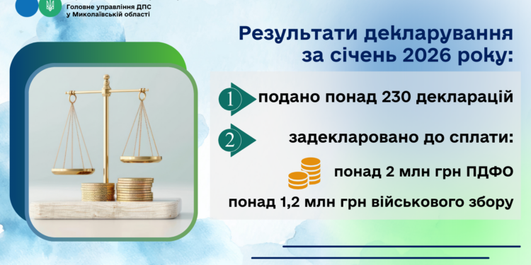 На Миколаївщині побільшало мільйонерів – задекларовано до сплати понад 2 млн грн податку на доходи та понад 1 млн військового збору