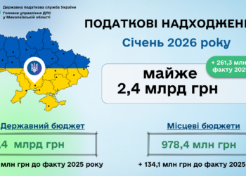 Миколаївщина: За перший місяць 2026 року до бюджетів усіх рівнів забезпечено майже 2,4 млрд грн податкових платежів