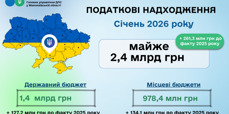Миколаївщина: За перший місяць 2026 року до бюджетів усіх рівнів забезпечено майже 2,4 млрд грн податкових платежів
