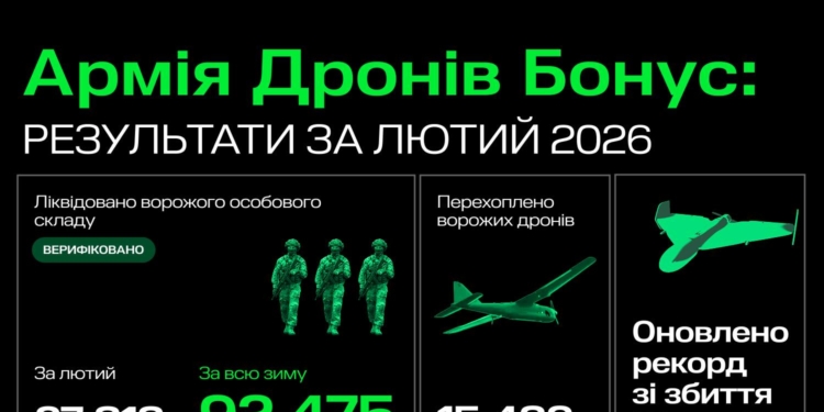 Понад 92 тисячі ліквідованих окупантів за три місяці — верифіковані результати підрозділів у програмі Армія дронів.Бонус