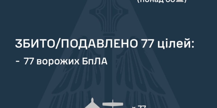 Знешкоджено 77 з 94 ворожих БпЛА