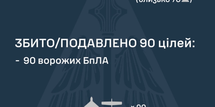 Знешкоджено 90 з 97 ворожих БпЛА