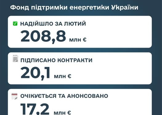 У лютому до Фонду підтримки енергетики України надійшло понад 208 млн євро