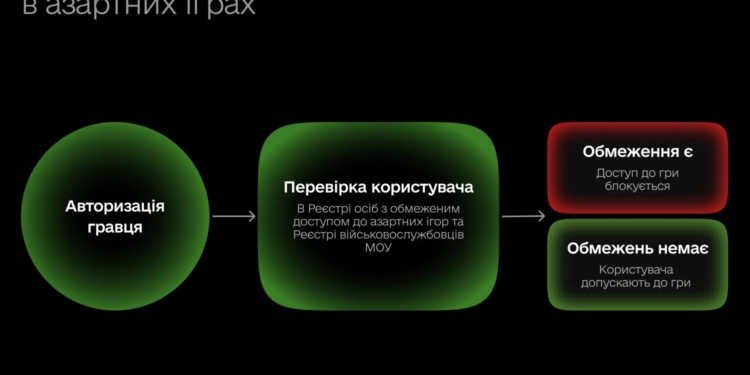 Військовим обмежать доступ до азартних ігор