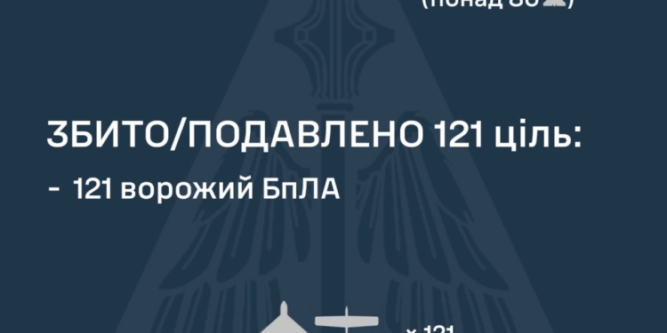 Знешкоджено 121 із 147 ворожих БпЛА, атака ще триває