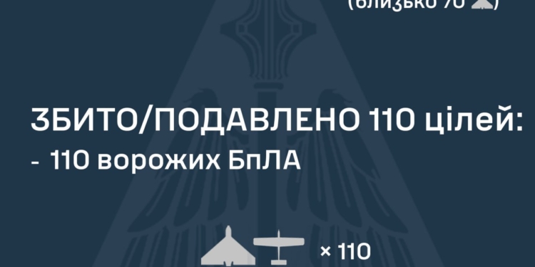 Росіяни атакували Україну 123-ма БпЛА – 110 було знешкоджено