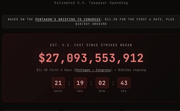 США витрачають $1 млрд щодня на війну з Іраном – аналітики