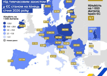 Eurostat: понад 4,3 млн українців перебувають під тимчасовим захистом у країнах ЄС. Найбільше – у Німеччині (інфографіка)