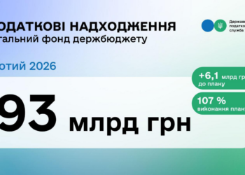 У лютому до загального фонду держбюджету надійшло 93 млрд грн податків та зборів
