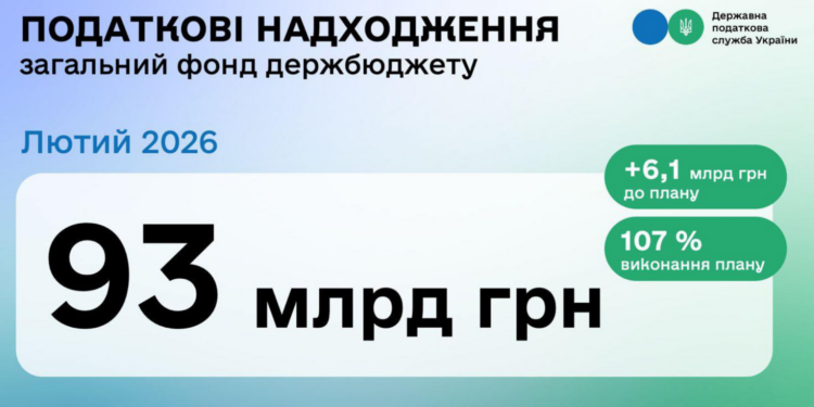 У лютому до загального фонду держбюджету надійшло 93 млрд грн податків та зборів