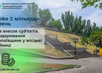 Внесок суб’єктів господарювання Миколаївщини у місцеві скарбниці склав майже 2 млрд грн