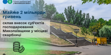 Внесок суб’єктів господарювання Миколаївщини у місцеві скарбниці склав майже 2 млрд грн