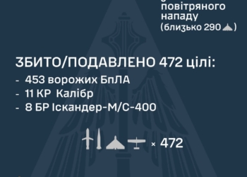 Вночі збито 19 ракет та 453 БпЛА. Атака триває
