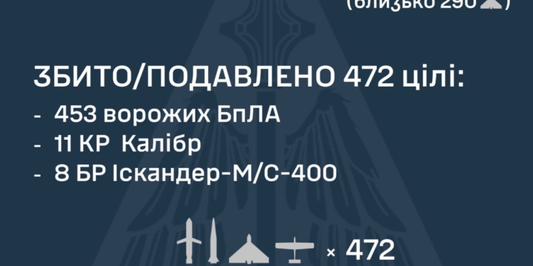 Вночі збито 19 ракет та 453 БпЛА. Атака триває