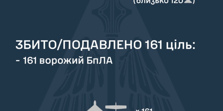 Росіяни вночі атакували Україну двома Іскандерами та 197-ма БпЛА – що вдалося збити на цей момент