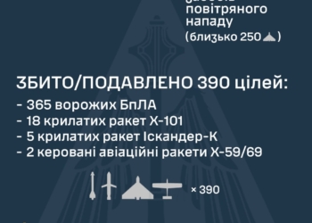Українські захисники неба знешкодили 25 ракет та 365 ворожих БпЛА