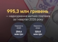 За I квартал 2026 року Південною митницею перераховано до Держбюджету України понад 995,3 млн.грн.