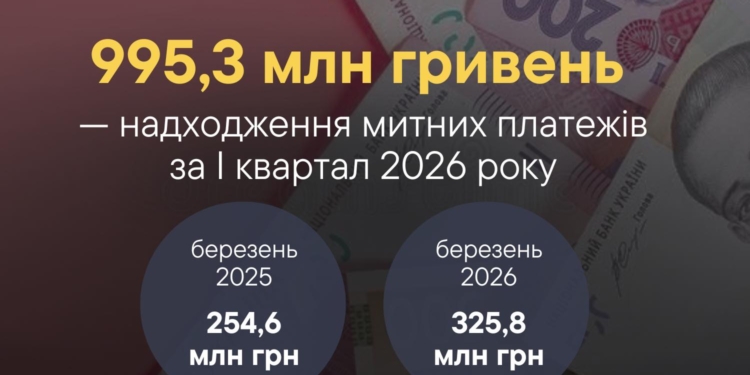 За I квартал 2026 року Південною митницею перераховано до Держбюджету України понад 995,3 млн.грн.