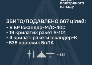 Впродовж доби захисники неба знешкодили 667 із 703 ворожих цілей – 31 ракету та 636 БпЛА