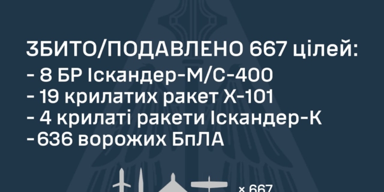 Впродовж доби захисники неба знешкодили 667 із 703 ворожих цілей – 31 ракету та 636 БпЛА