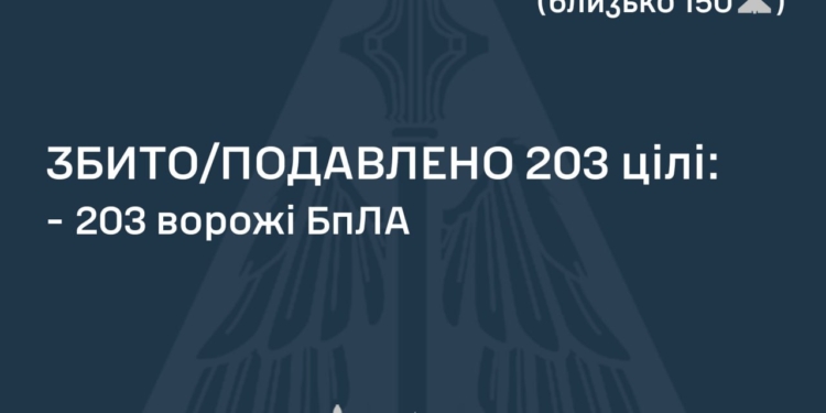 Росіяни атакували Україну 236-ма БпЛА – більшість збито, але атака ще триває