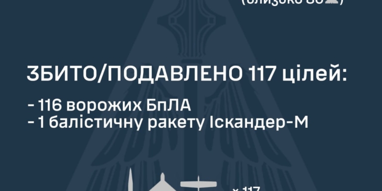 Росіяни атакували Україну двома «Іскандерами» та 143-ма БпЛА – що знешкоджено