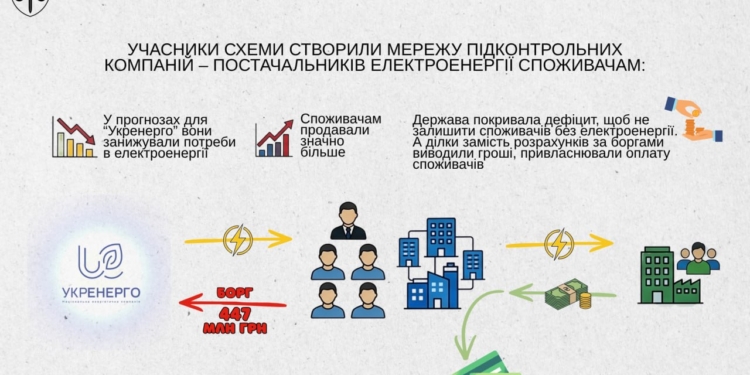 Викриті маніпуляції з електроенергією на 447 млн грн збитків для «Укренерго» (ФОТО)