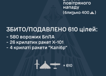 Росіяни атакували Україну 47 ракетами та 619 БпЛА – скільки вже знешкоджено