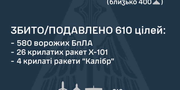 Росіяни атакували Україну 47 ракетами та 619 БпЛА – скільки вже знешкоджено